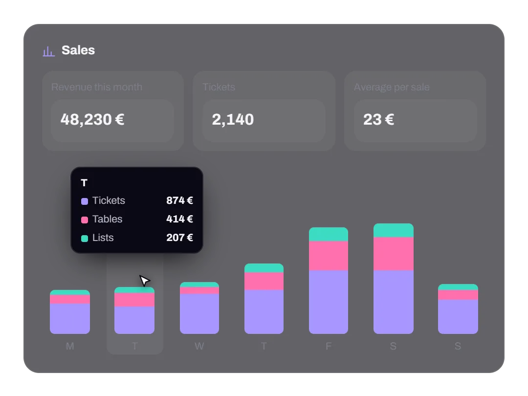 Sales report with the month's revenue, tickets and a weekly chart of tickets, tables and lists