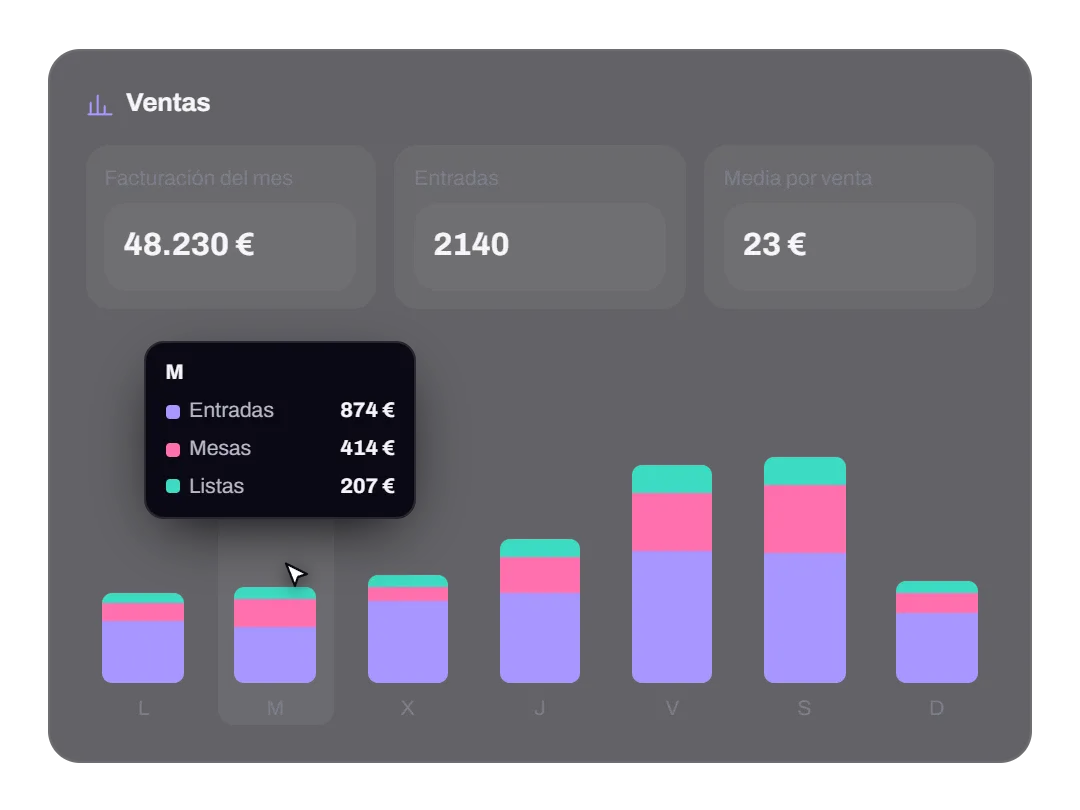 Informe de ventas con la facturación del mes, las entradas y un gráfico semanal de entradas, mesas y listas
